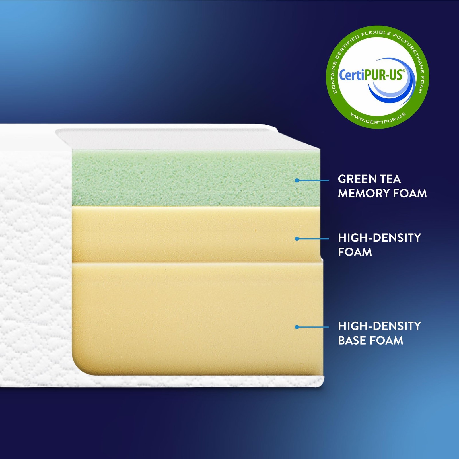 14″ Signature Green Tea Memory Foam Mattress, Full, White