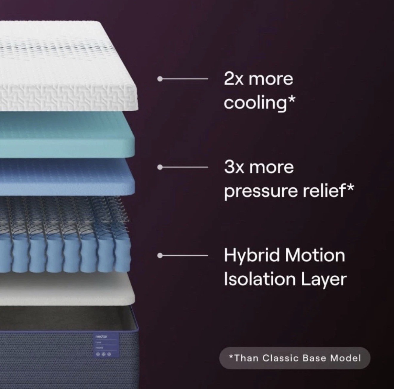Nectar Luxe Hybrid 14” Queen Mattress – New in Box