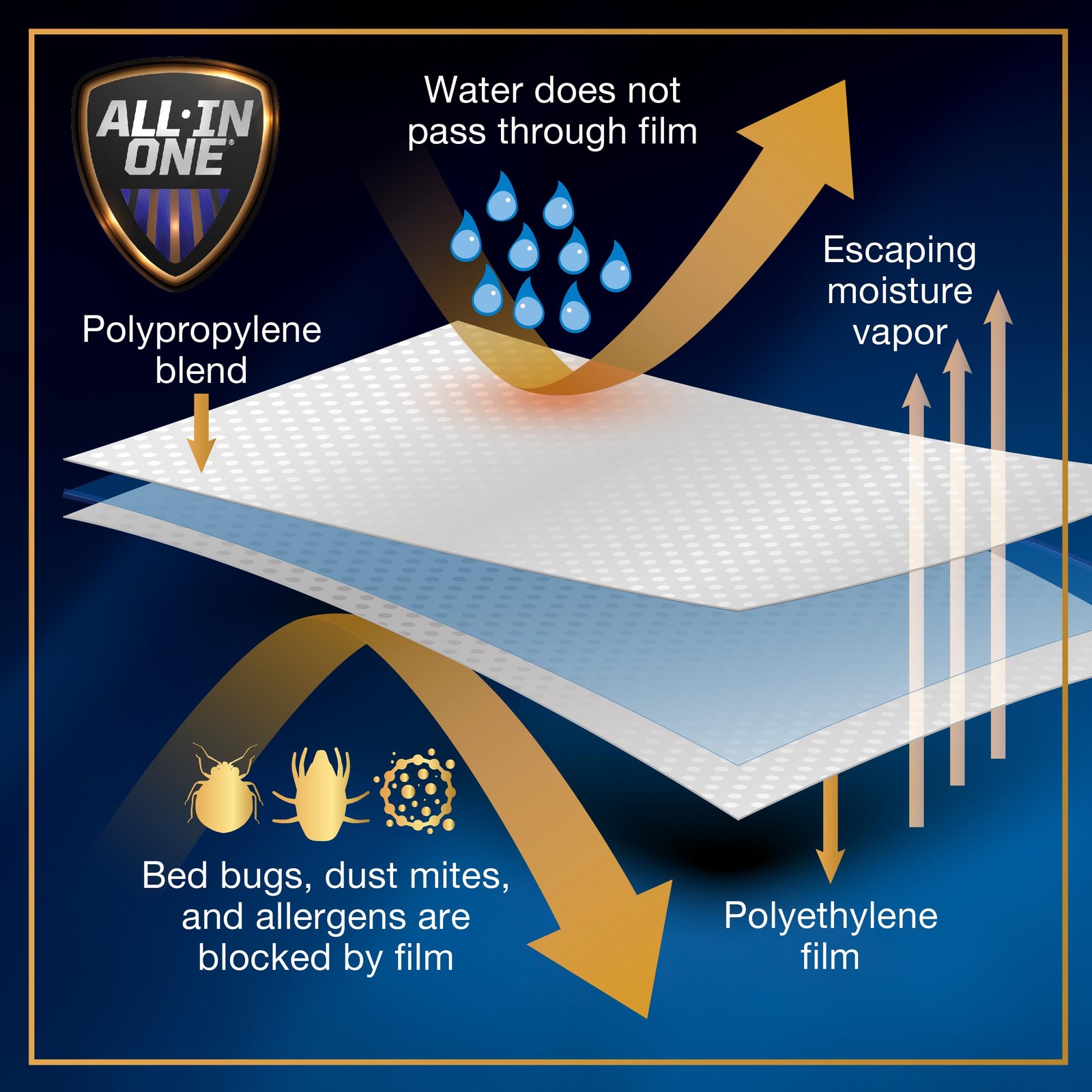 All-in-One Mattress Protector, Zippered Encasement, Water & Queen, White