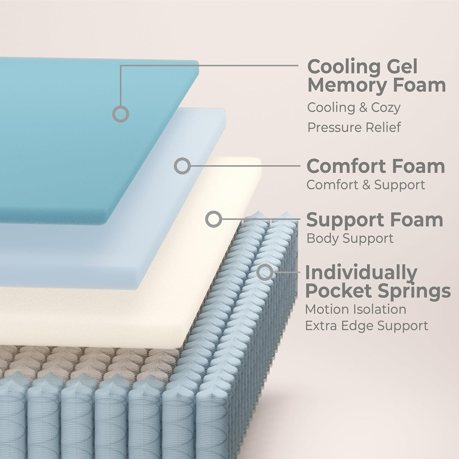 14″ Gel Memory Foam & Pocket Spring Full Mattress – 120 Nights Risk-Free Trial