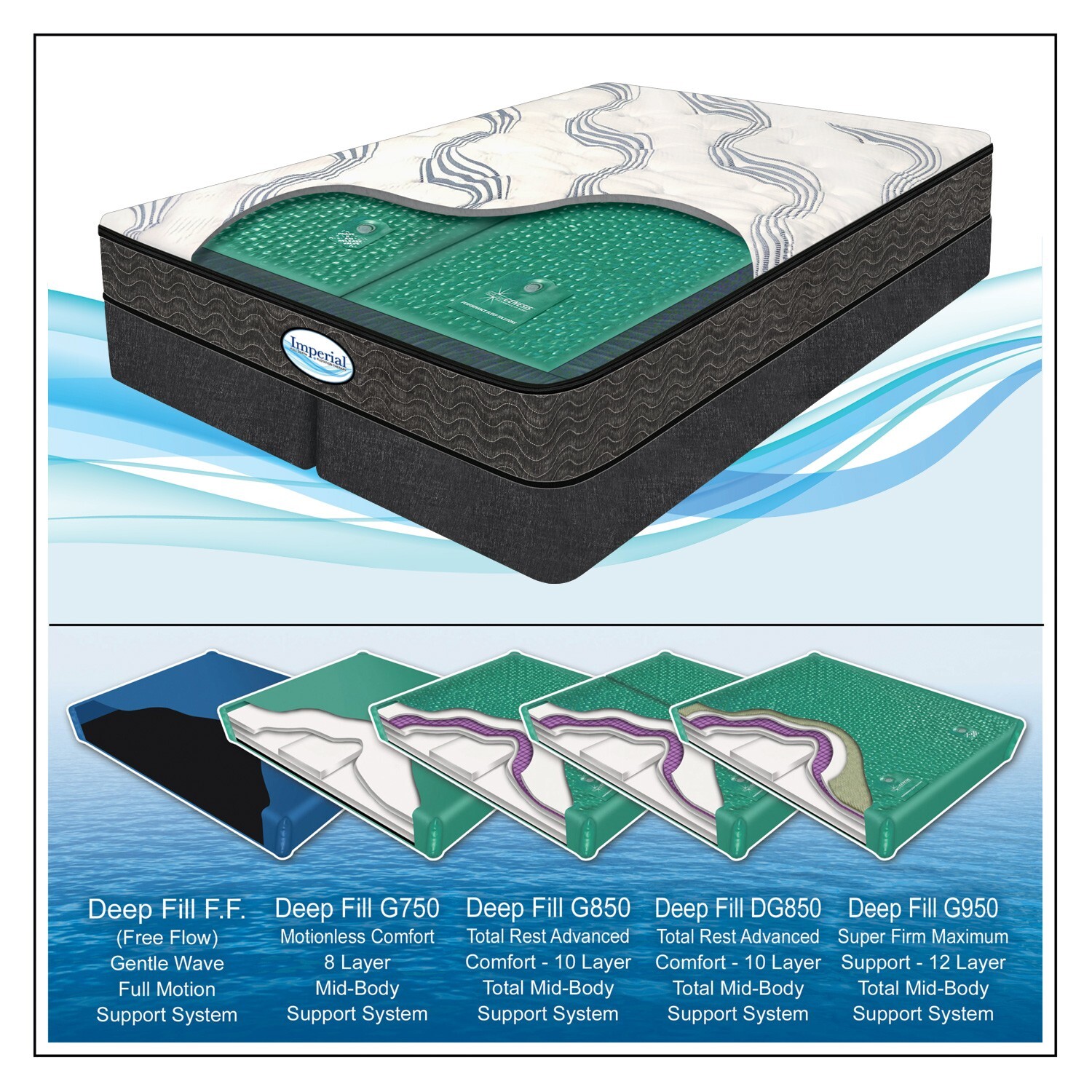 Imperial™ – 10″ Full Depth Flotation Therapy Mattress